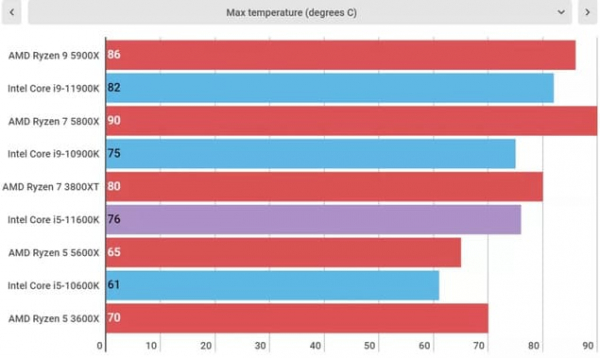 Обзор Intel Core i5-11600K