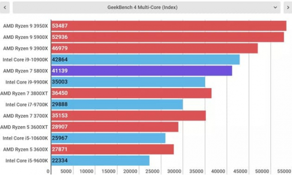 Обзор AMD Ryzen 7 5800X