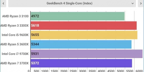 Обзор AMD Ryzen 3 3100