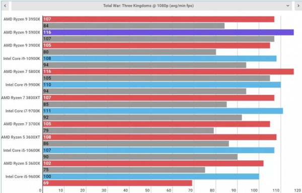 Обзор AMD Ryzen 9 5900X