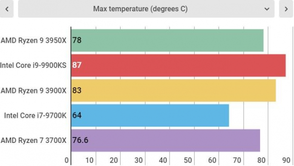 Обзор AMD Ryzen 9 3950X