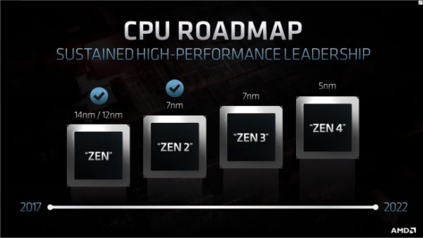 Процессоры AMD Zen 3 поступят не позднее марта 2021 года