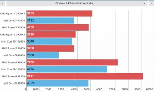 Обзор AMD Ryzen 7 3800XT