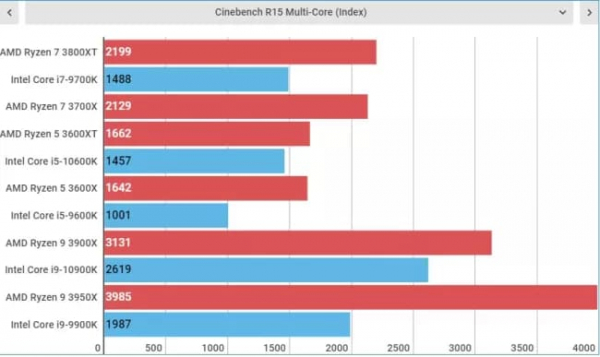 Обзор AMD Ryzen 7 3800XT