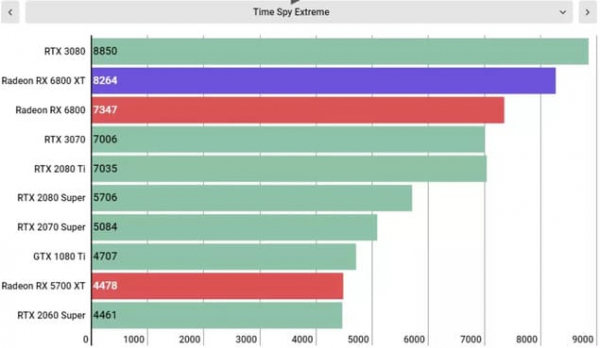 Обзор AMD Radeon RX 6800 XT