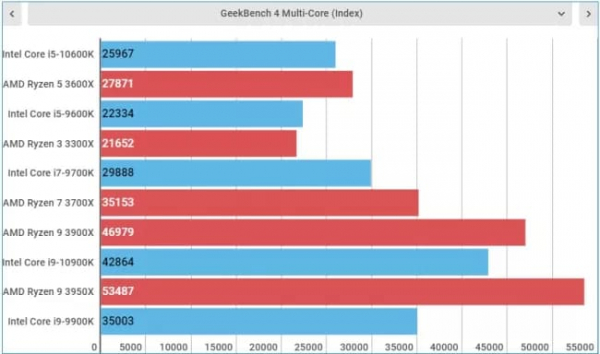 Обзор Intel Core i5-10600K