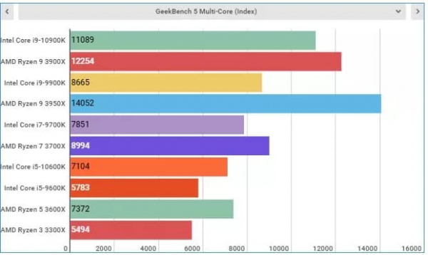 Обзор Intel Core i9-10900K