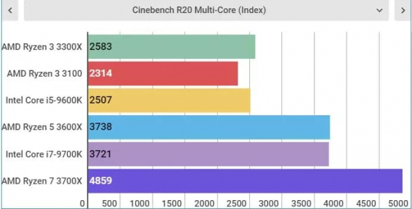 Обзор AMD Ryzen 3 3300X