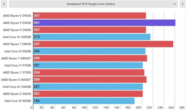 Обзор AMD Ryzen 9 5900X