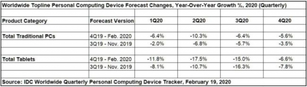 Коронавирус сулит снижение продаж ПК в этом году: Отчет IDC