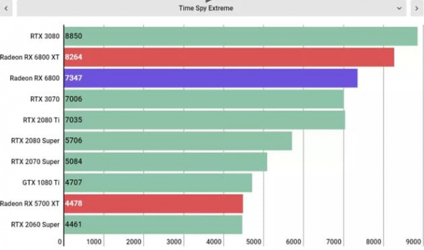 Обзор AMD Radeon RX 6800