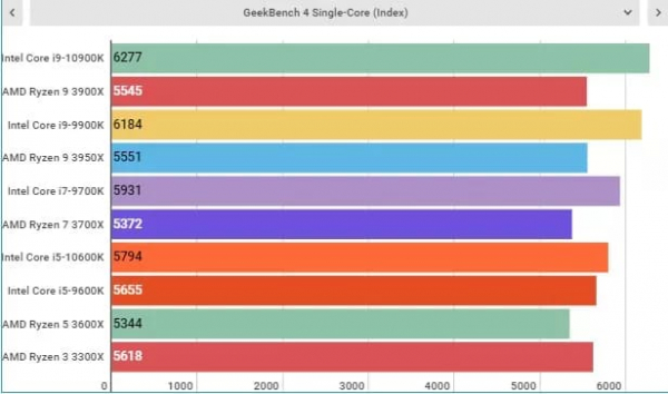 Обзор Intel Core i9-10900K