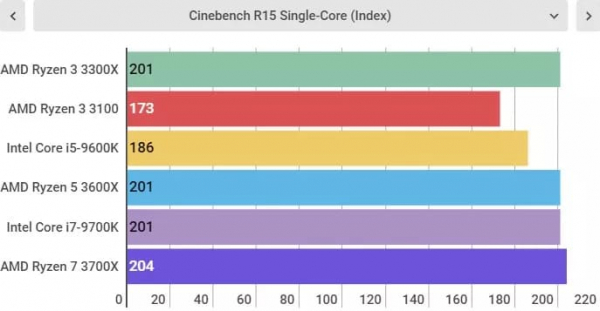 Обзор AMD Ryzen 3 3300X