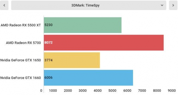 Обзор AMD Radeon RX 5500 XT