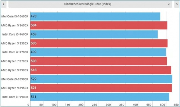 Обзор Intel Core i5-10600K