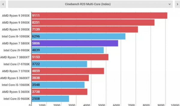 Обзор AMD Ryzen 7 5800X