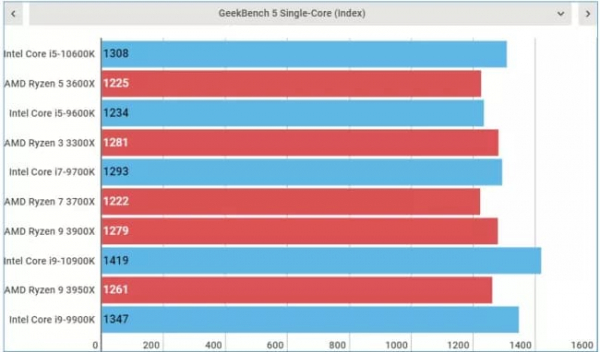 Обзор Intel Core i5-10600K