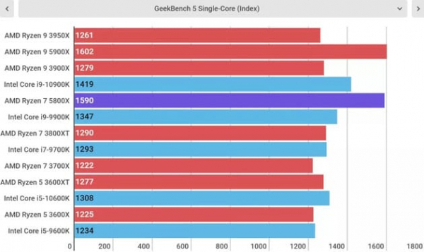 Обзор AMD Ryzen 7 5800X