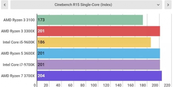 Обзор AMD Ryzen 3 3100