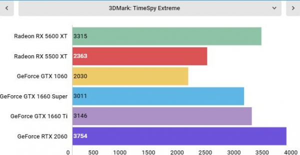 Обзор AMD Radeon RX 5600 XT