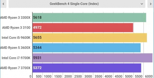 Обзор AMD Ryzen 3 3300X