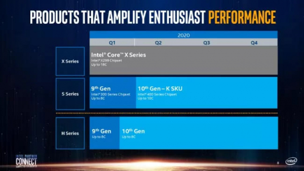 Intel может пропустить мощные процессоры в 2020 году