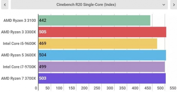 Обзор AMD Ryzen 3 3100