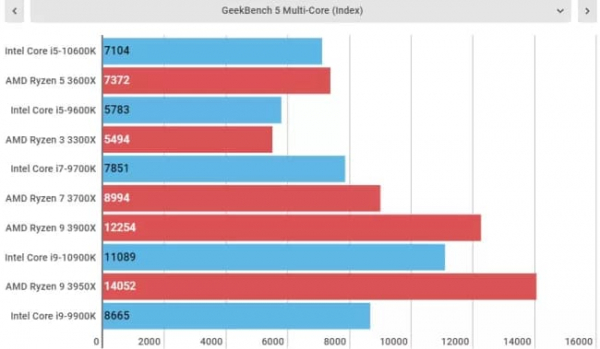 Обзор Intel Core i5-10600K