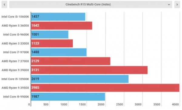 Обзор Intel Core i5-10600K