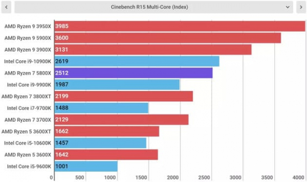 Обзор AMD Ryzen 7 5800X