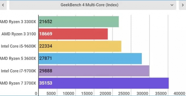 Обзор AMD Ryzen 3 3300X