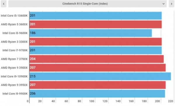 Обзор Intel Core i5-10600K